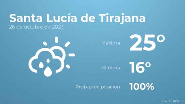El tiempo en los próximos días en Santa Lucía de Tirajana