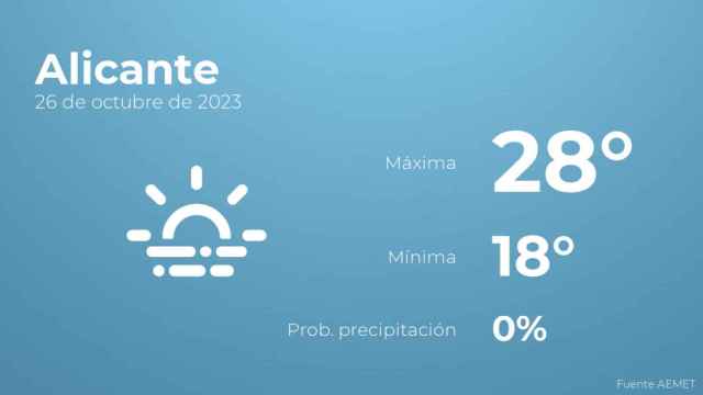 Así será el tiempo en los próximos días en Alicante