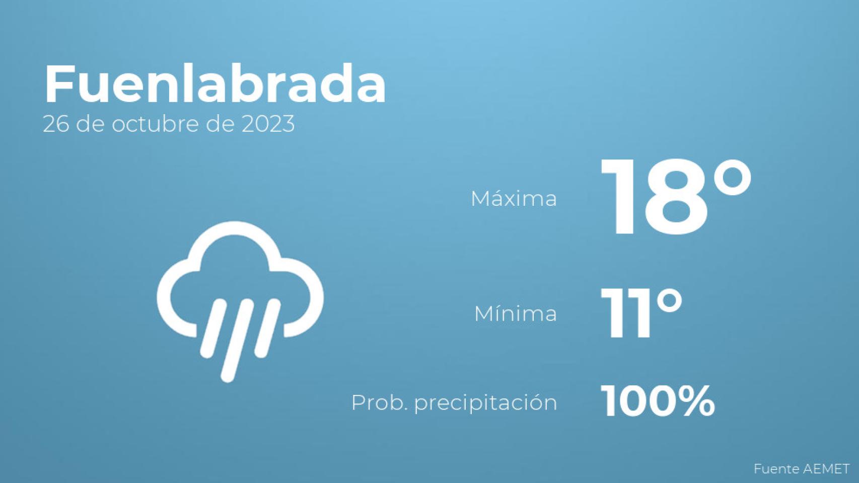 El tiempo en Fuenlabrada hoy 26 de octubre