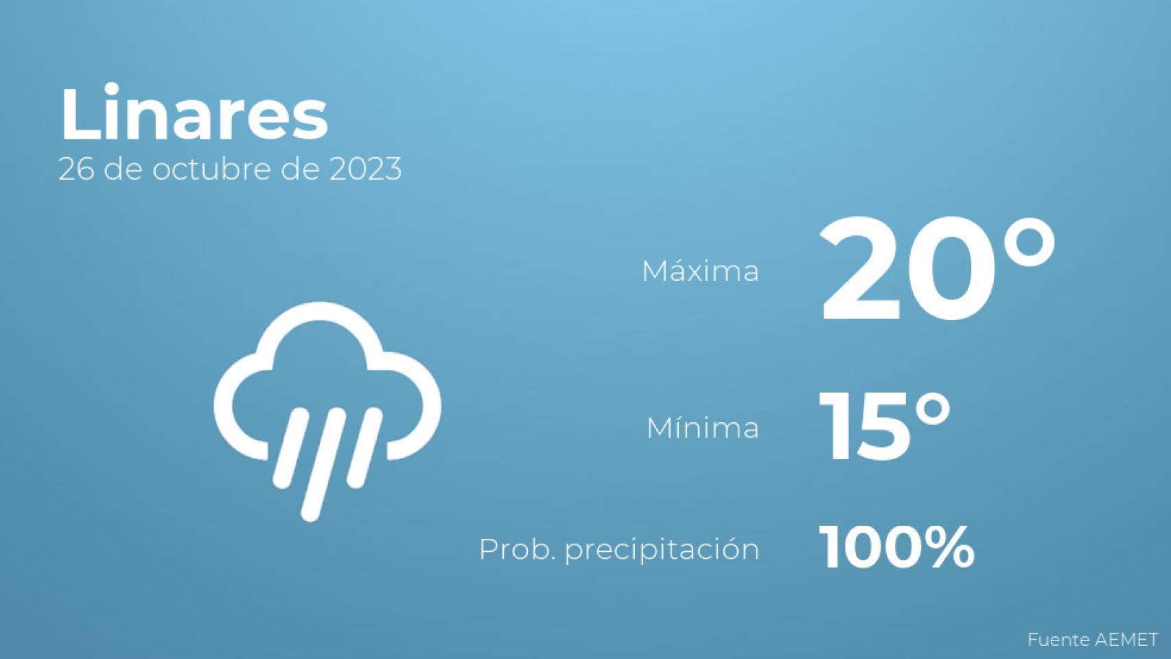 El tiempo en los próximos días en Linares