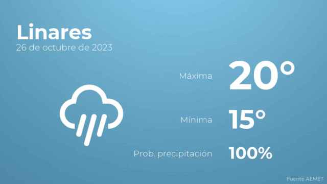 El tiempo en los próximos días en Linares
