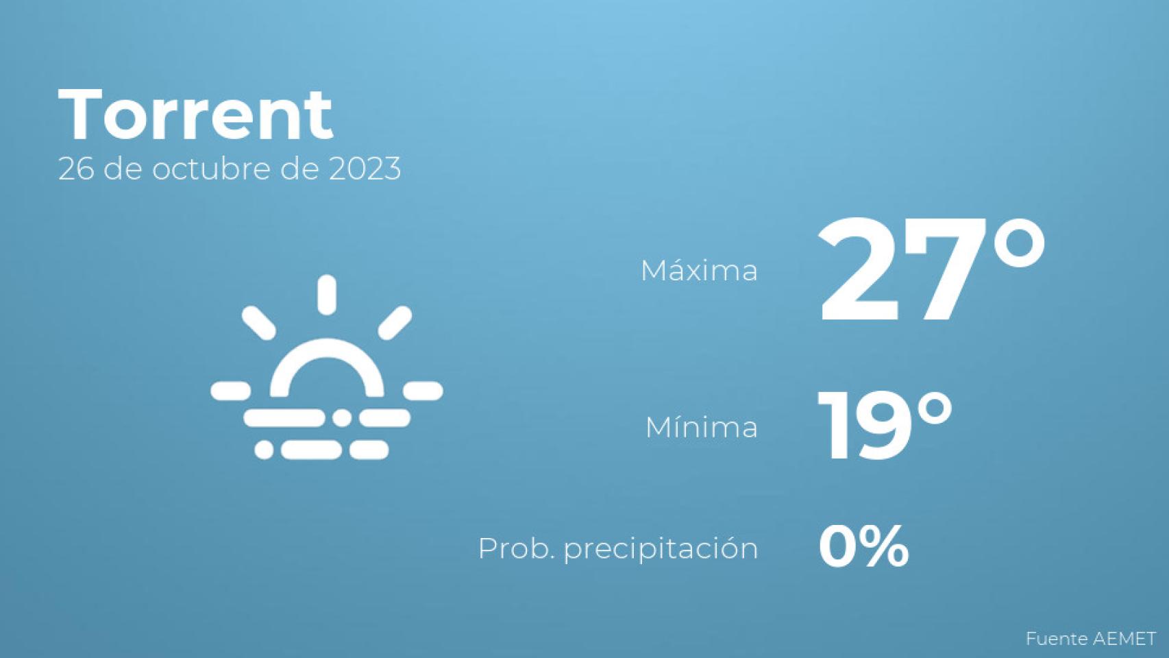 El tiempo en los próximos días en Torrent