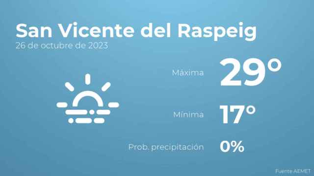 Así será el tiempo en los próximos días en San Vicente del Raspeig