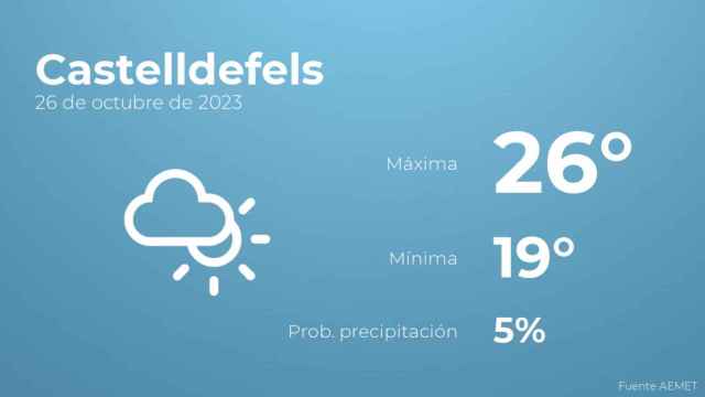 El tiempo en Castelldefels hoy 26 de octubre