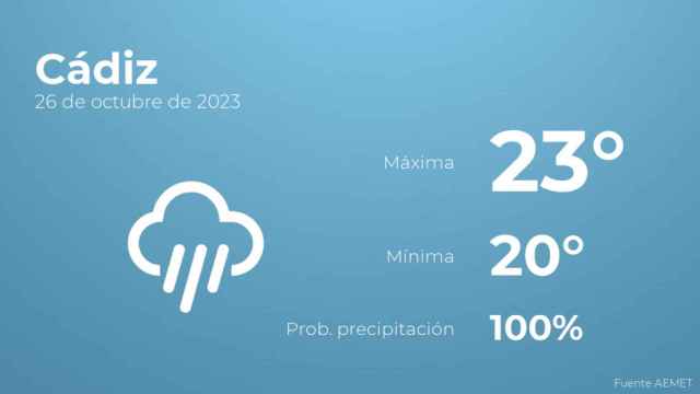 Previsión meteorológica para Cádiz, 26 de octubre