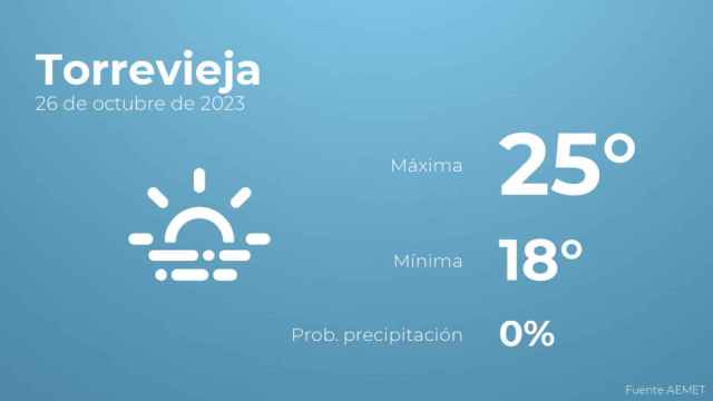 Previsión meteorológica para Torrevieja, 26 de octubre