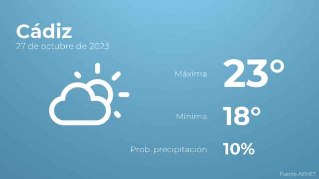 Así será el tiempo en los próximos días en Cádiz