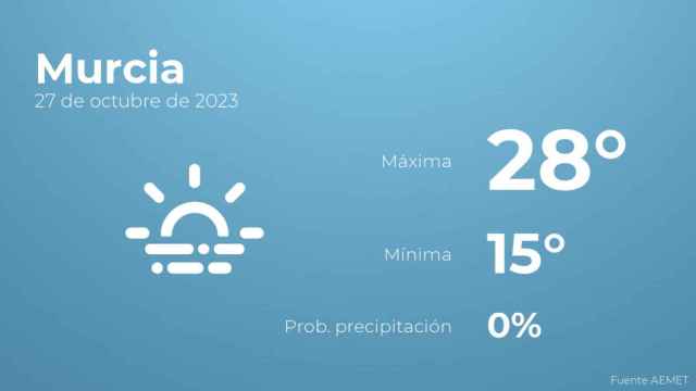 El tiempo en Murcia hoy 27 de octubre