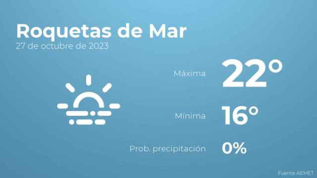 Previsión meteorológica para Roquetas de Mar, 27 de octubre