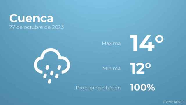 Previsión meteorológica para Cuenca, 27 de octubre