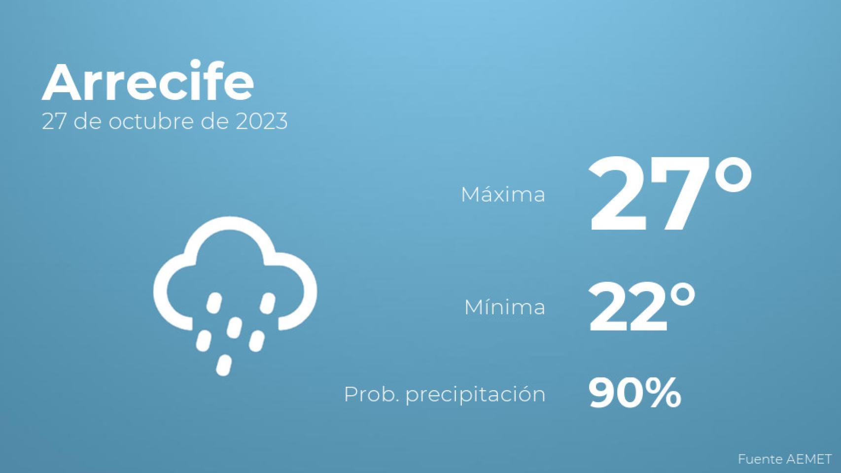 Así será el tiempo en los próximos días en Arrecife