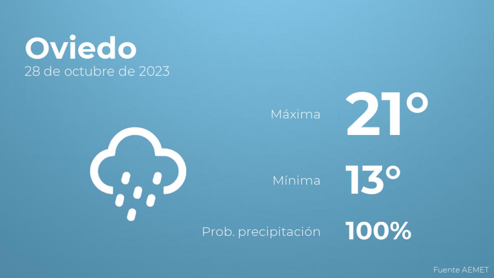 El tiempo en Oviedo hoy 28 de octubre