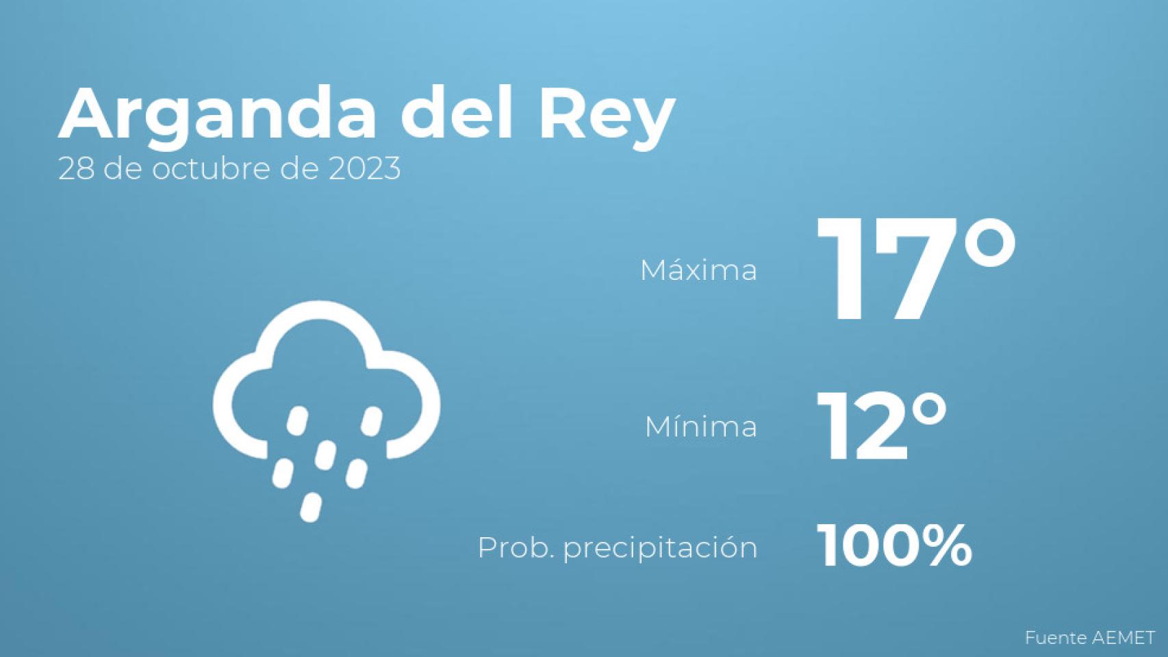 Previsión del tiempo para Arganda del Rey
