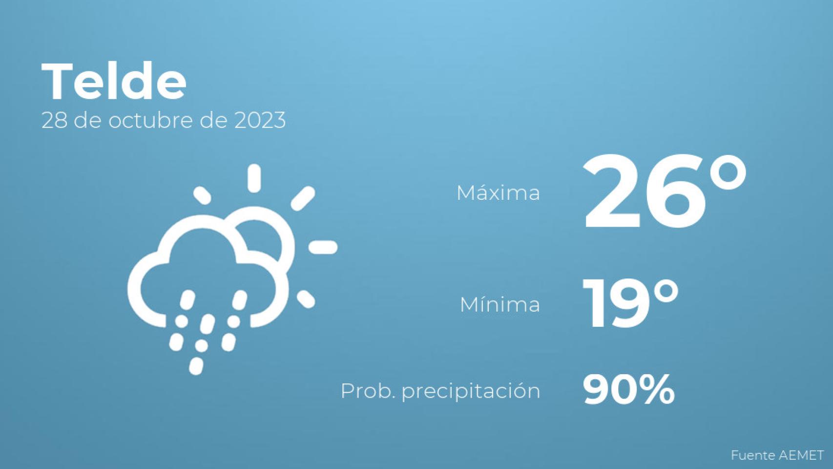 Previsión del tiempo para Telde