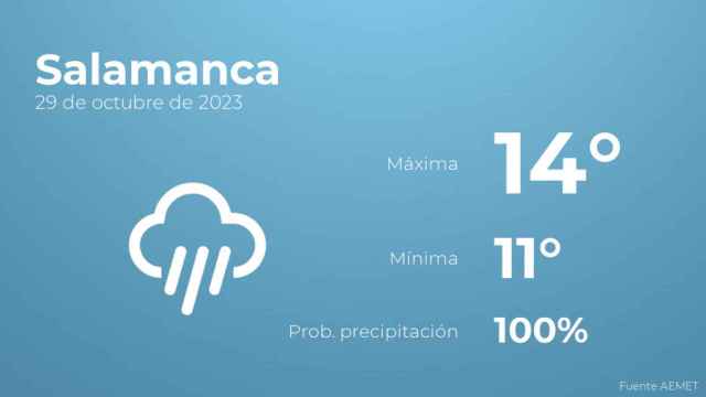 El tiempo en los próximos días en Salamanca
