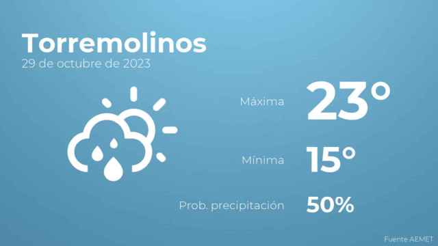 El tiempo en Torremolinos hoy 29 de octubre