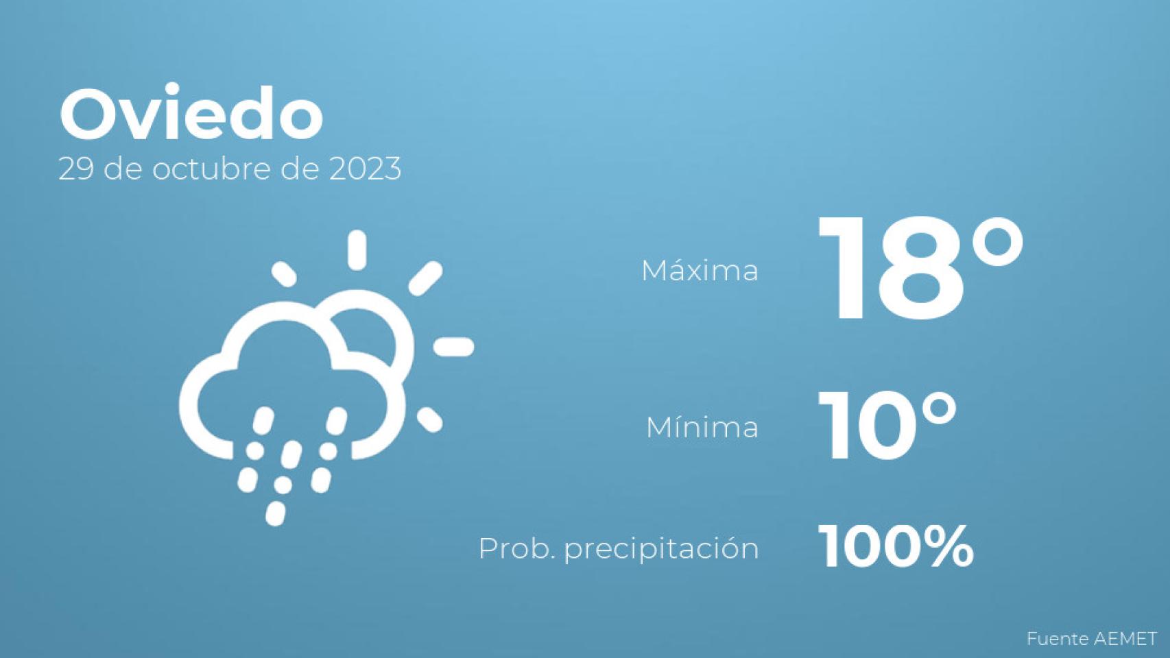 Previsión meteorológica para Oviedo, 29 de octubre