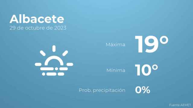 Previsión meteorológica para Albacete, 29 de octubre
