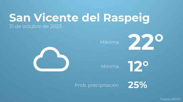 El tiempo en San Vicente del Raspeig hoy 31 de octubre