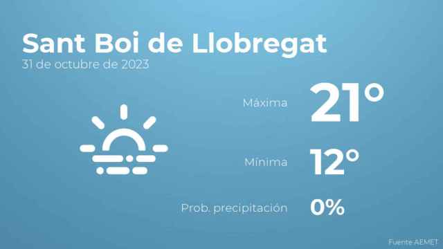 Así será el tiempo en los próximos días en Sant Boi de Llobregat