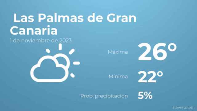 El tiempo en Las Palmas de Gran Canaria hoy 1 de noviembre
