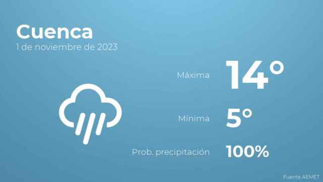Previsión meteorológica para Cuenca, 1 de noviembre