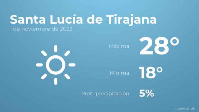 El tiempo en Santa Lucía de Tirajana hoy 1 de noviembre