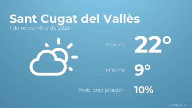 El tiempo en Sant Cugat del Vallès hoy 1 de noviembre