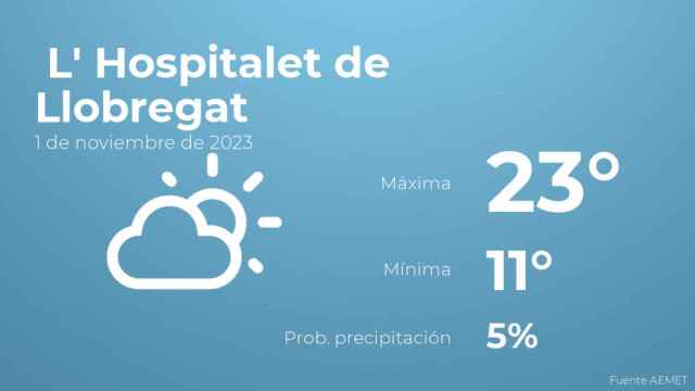El tiempo en los próximos días en L' Hospitalet de Llobregat