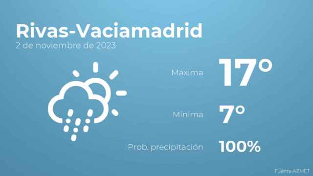 Así será el tiempo en los próximos días en Rivas-Vaciamadrid