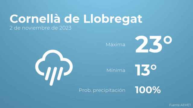 El tiempo en los próximos días en Cornellà de Llobregat