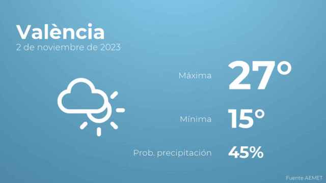 Previsión meteorológica para València, 2 de noviembre