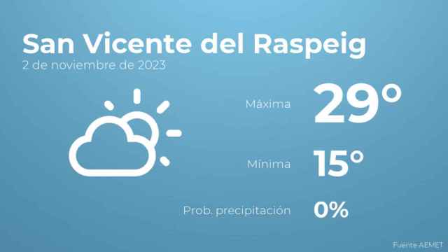 El tiempo en los próximos días en San Vicente del Raspeig