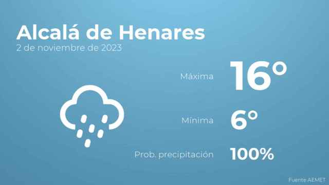 El tiempo en Alcalá de Henares hoy 2 de noviembre