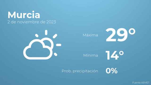 Previsión meteorológica para Murcia, 2 de noviembre