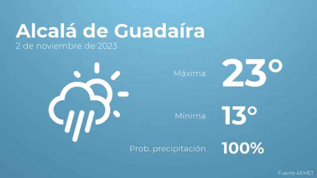 Previsión meteorológica para Alcalá de Guadaíra, 2 de noviembre