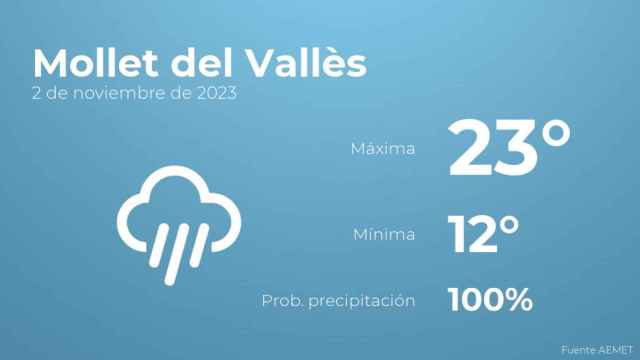 El tiempo en los próximos días en Mollet del Vallès