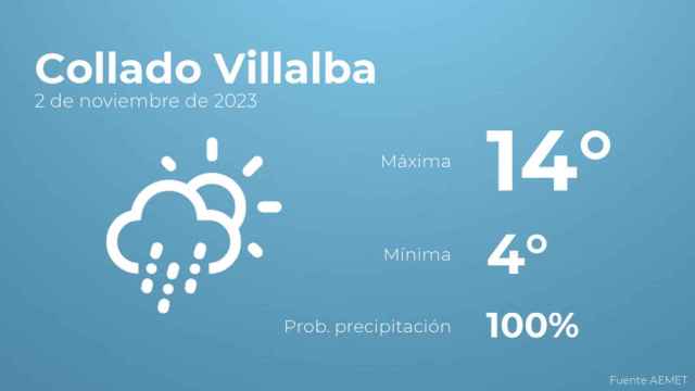 Previsión meteorológica para Collado Villalba, 2 de noviembre