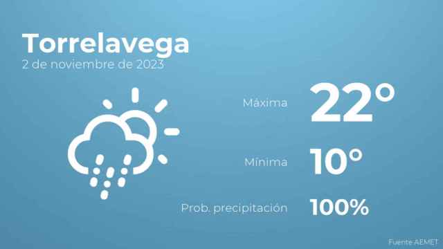 Previsión meteorológica para Torrelavega, 2 de noviembre