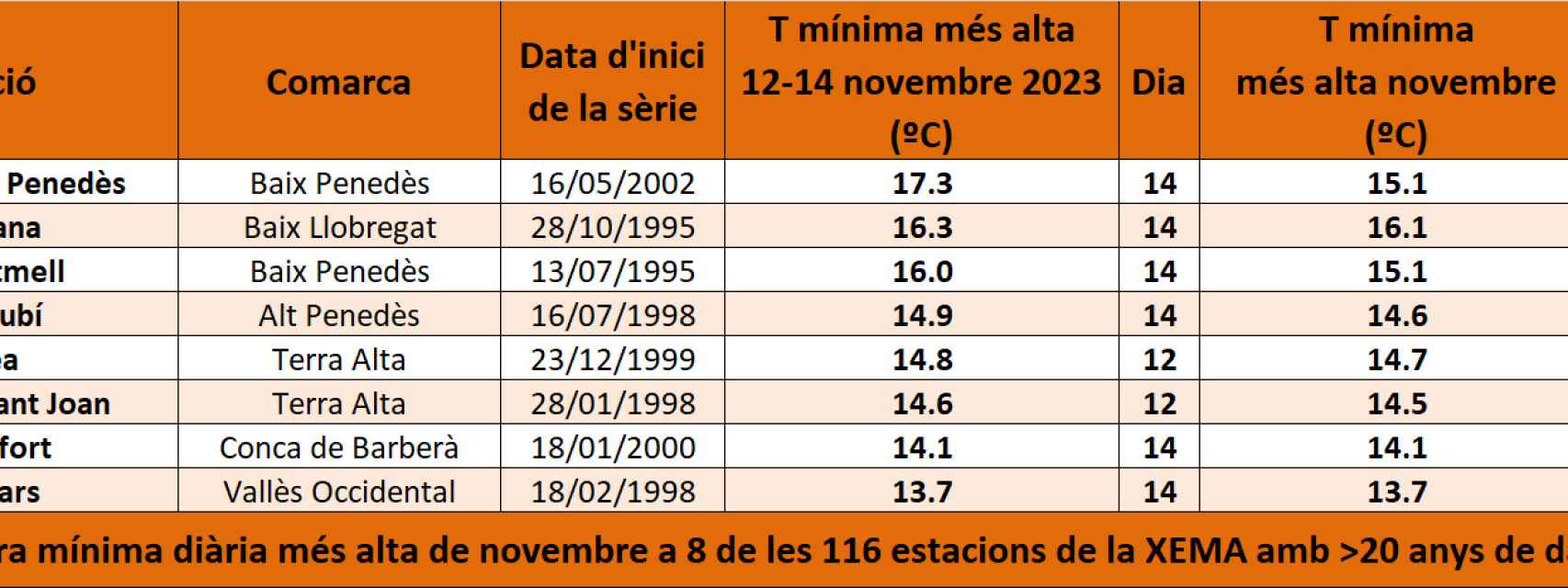 Récords de temperaturas mínimas de noviembre de 2023