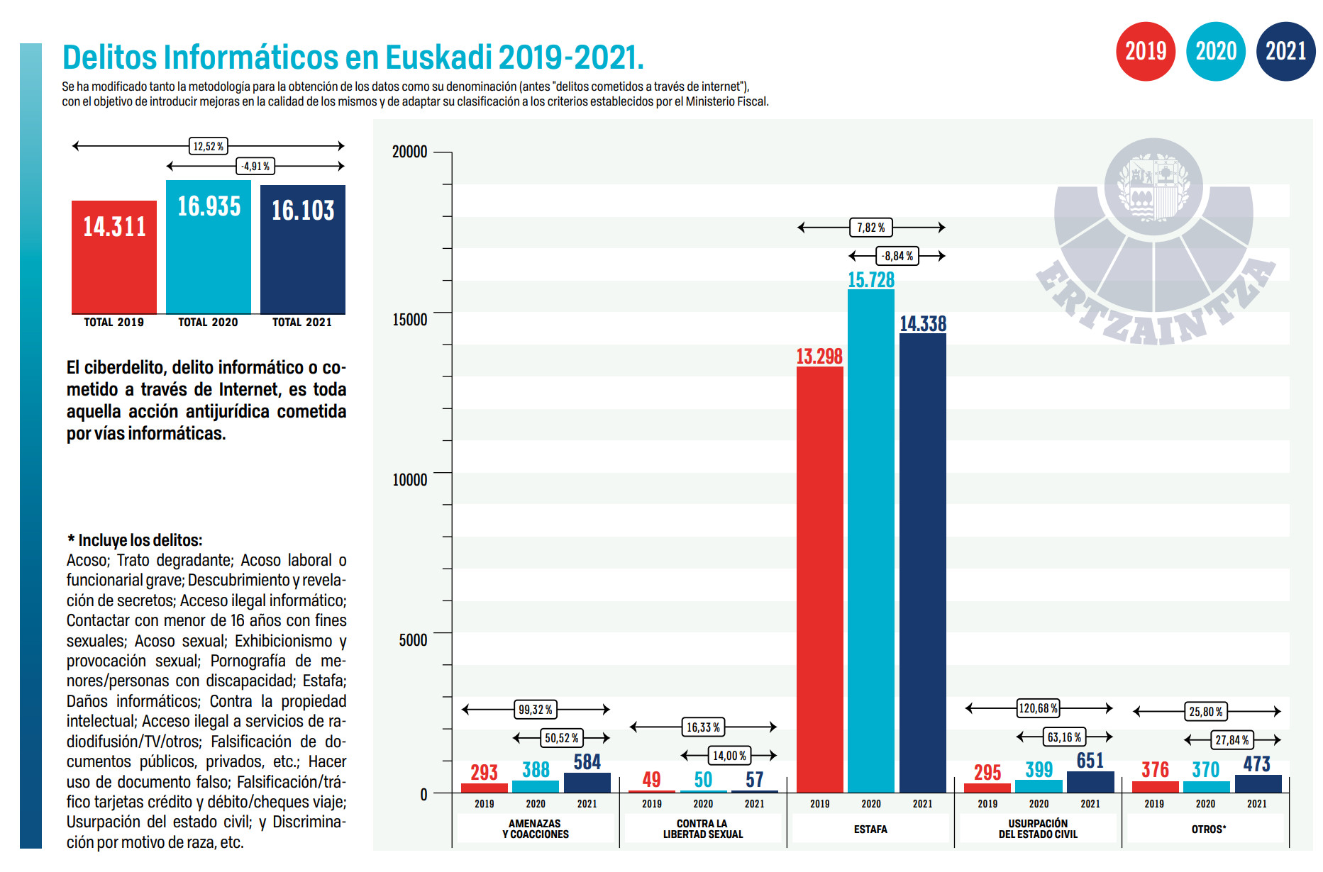 Memoria 2021 de la Delincuencia en Euskadi, datos relativos a la ciberdelincuencia. / IREKIA