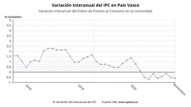 Evolución del IPC en Euskadi