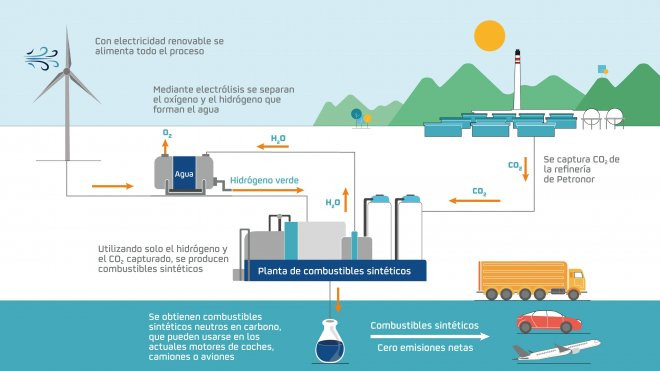 Infografía de la planta de combustibles sintéticos que  Petronor/Repsol instalará en el Puerto de Bilbao, cerca de la refinería de Muskiz, en Bizkaia.