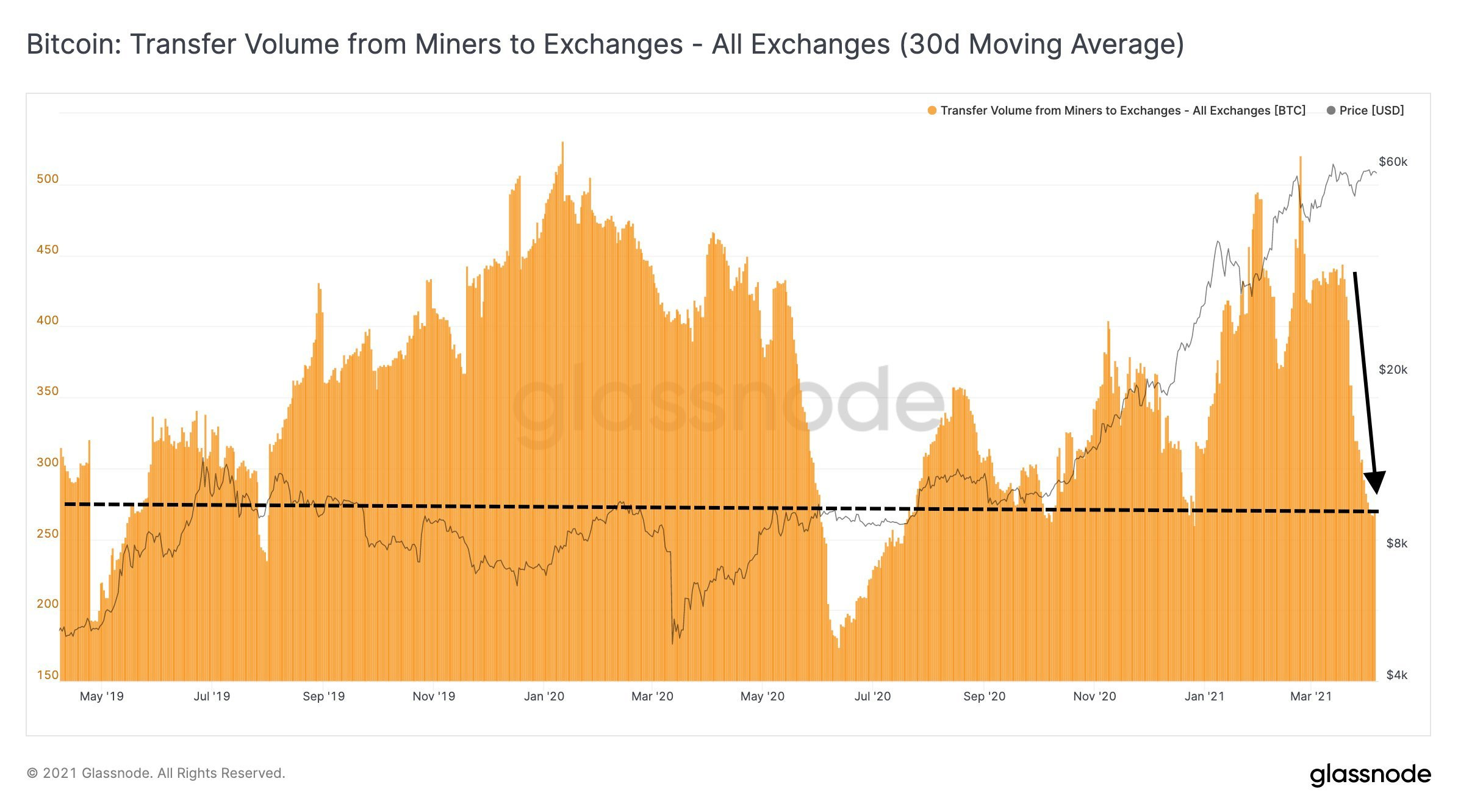 Volumen de transacción de los mineros a todos los exchanges (Glassnode)