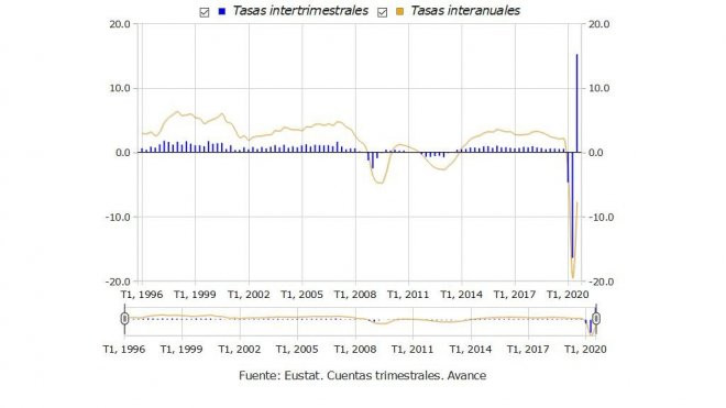 Evolución PIB vasco desde 2009