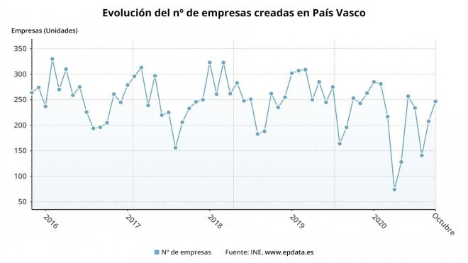 Evolución del número de empresas en Euskadi / EP