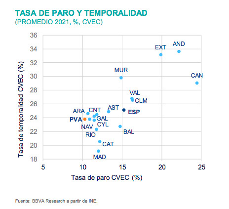 Posición País Vasco tasa de paro y % de temporalidad en los contratos