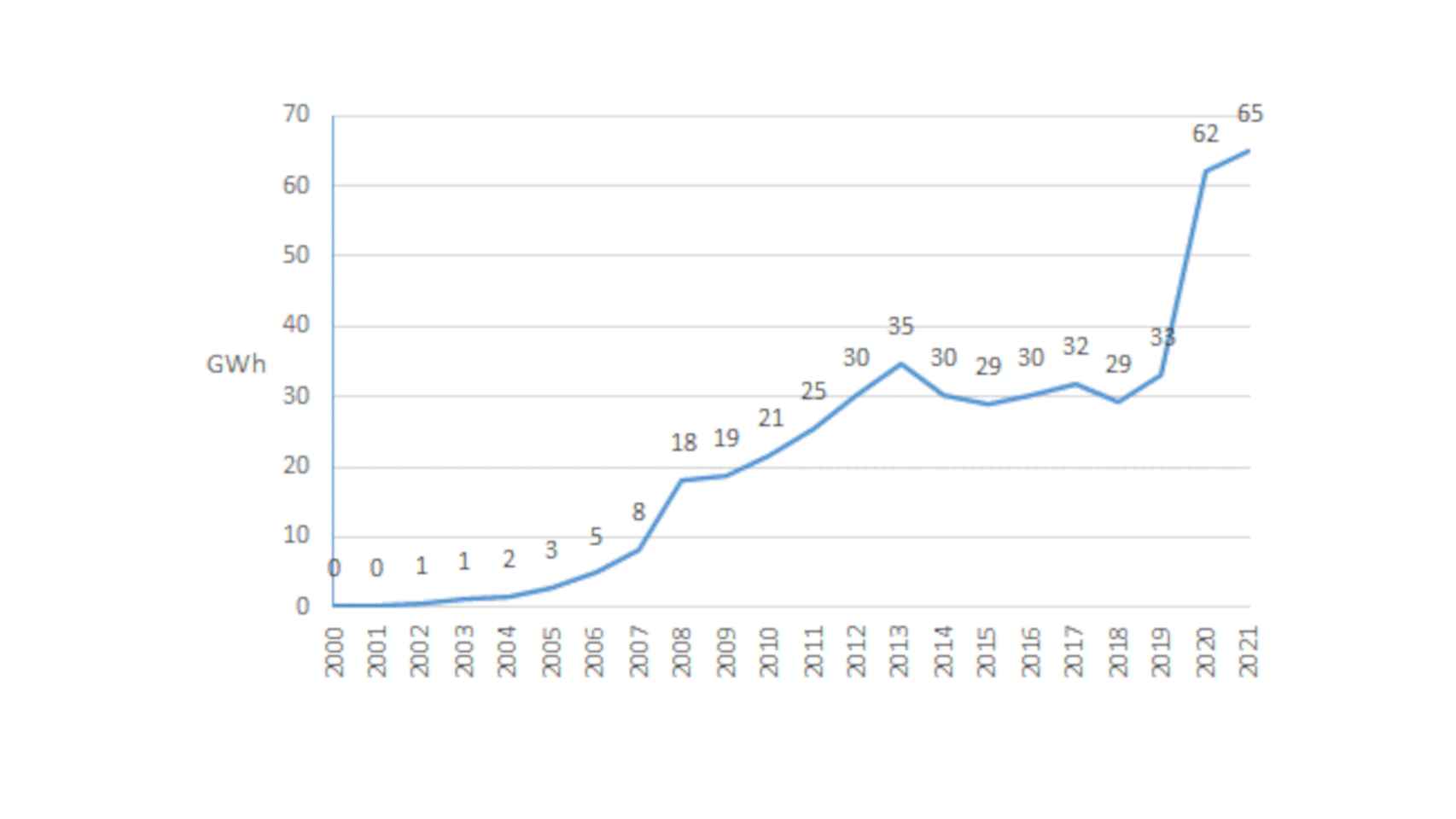 Evolución de la producción fotovoltaica eléctrica en Euskadi (GWh; 2000-2021).
