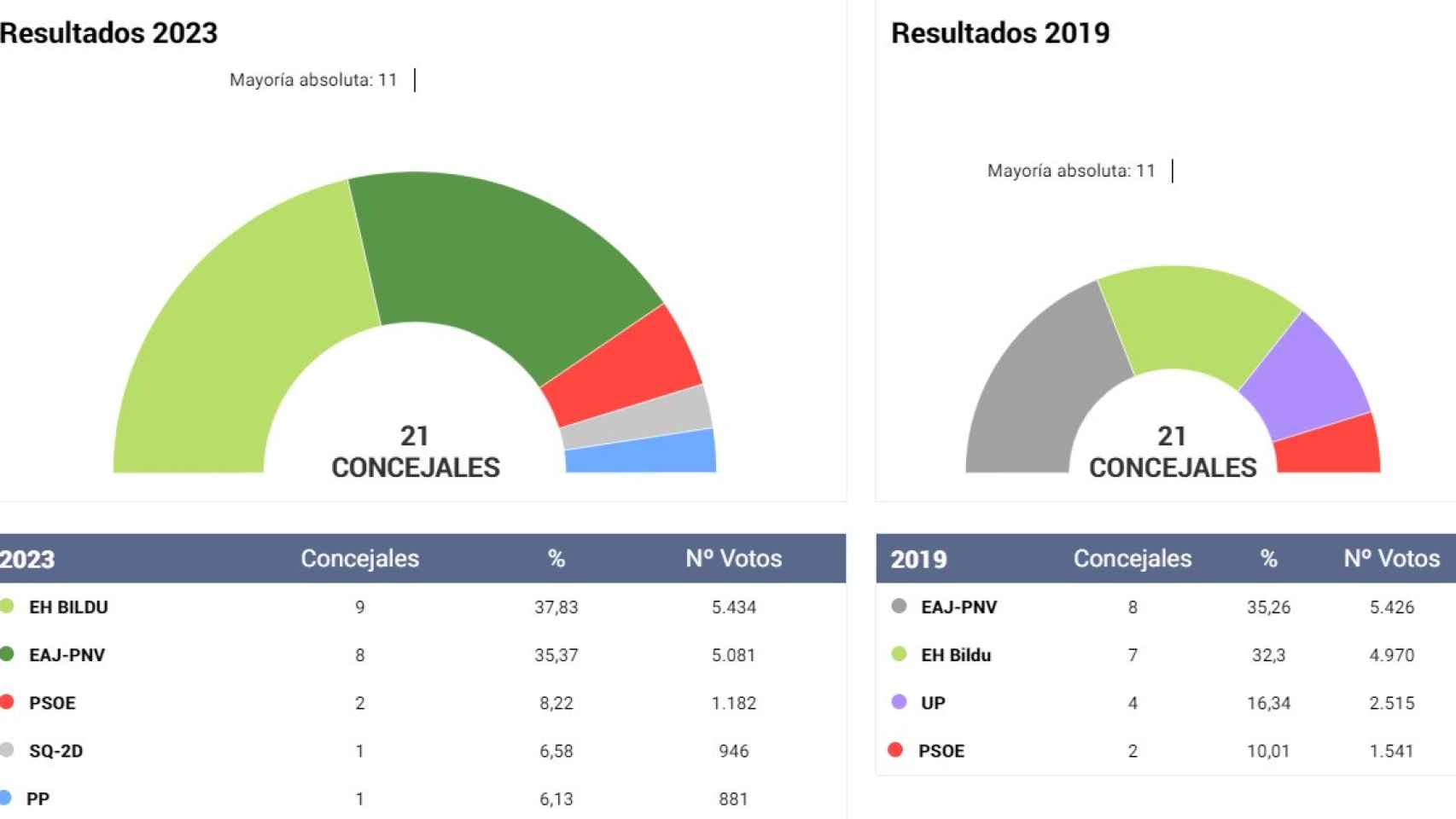 Comparativa de los resultados en las Elecciones de Durango en 2023 y 2019.