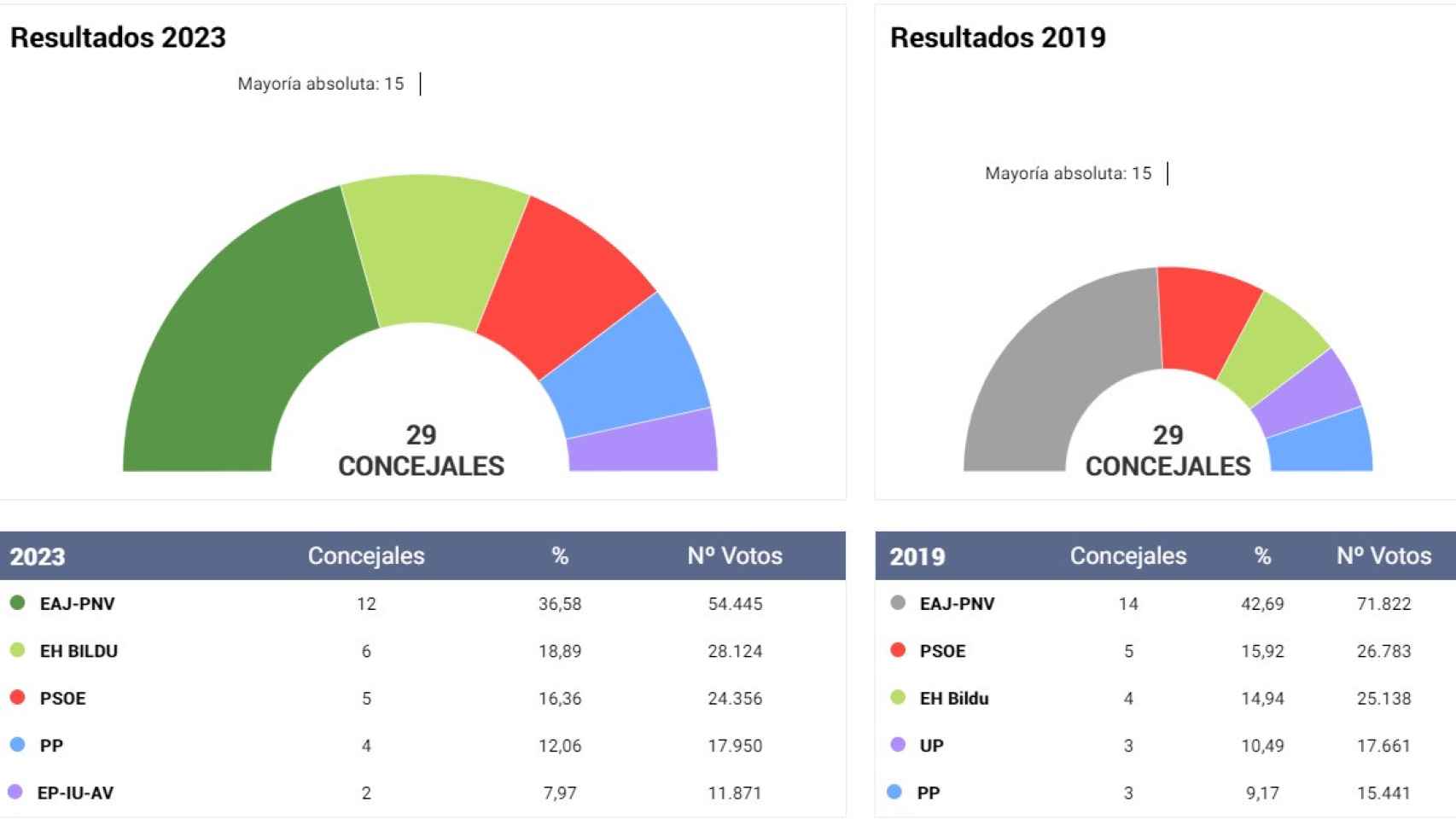 Comparativa de los resultados en las elecciones municipales de Bilbao en 2019 y 2023.